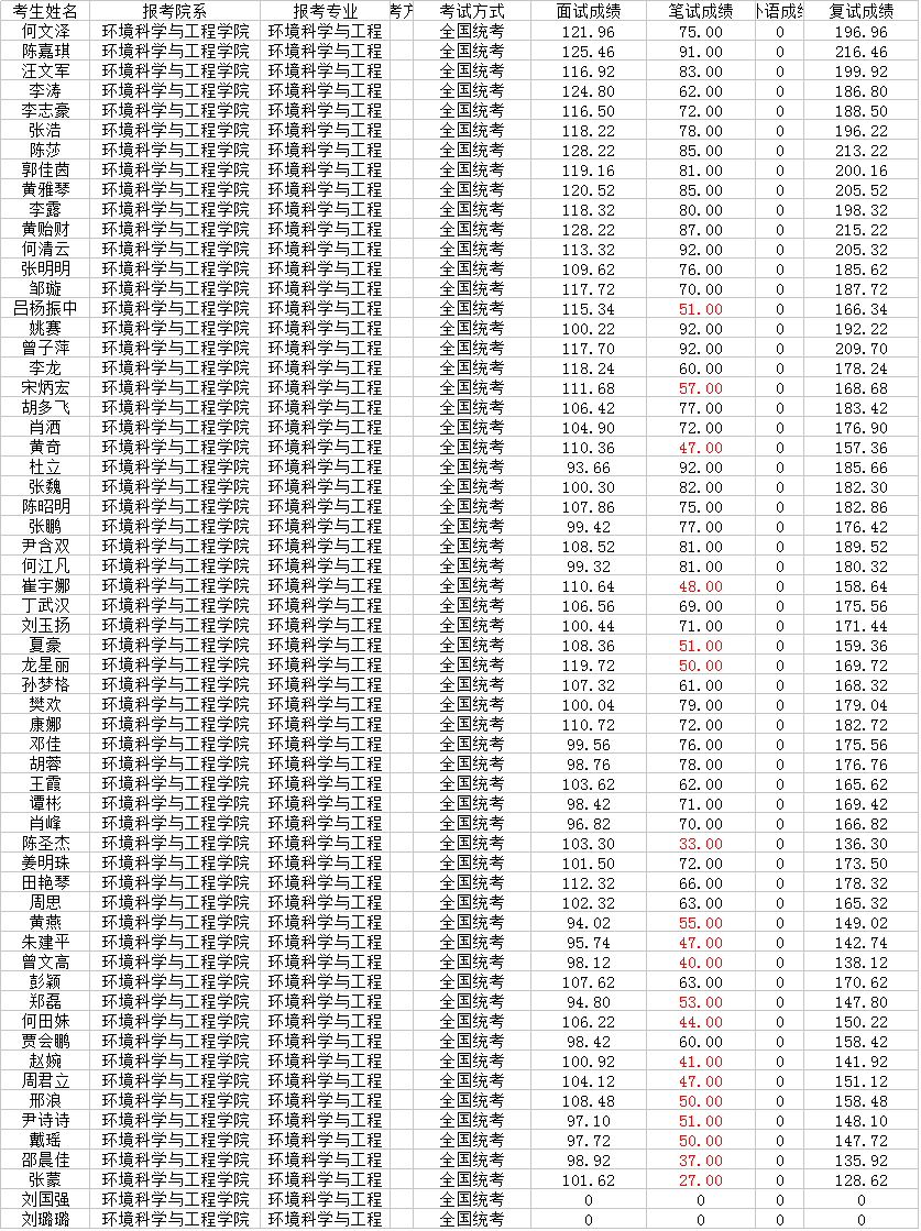 科学学位复试成绩